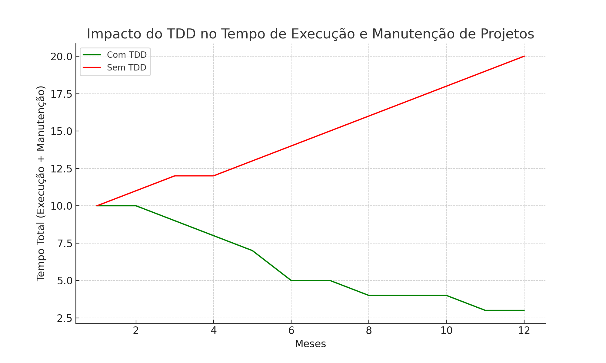 Gráfico TDD